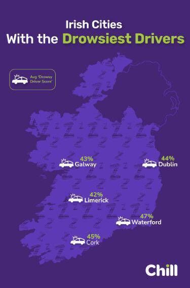 The latest study by Chill shows the Irish cities with the drowsiest drivers. The latest study by Chill shows the Irish cities with the drowsiest drivers.