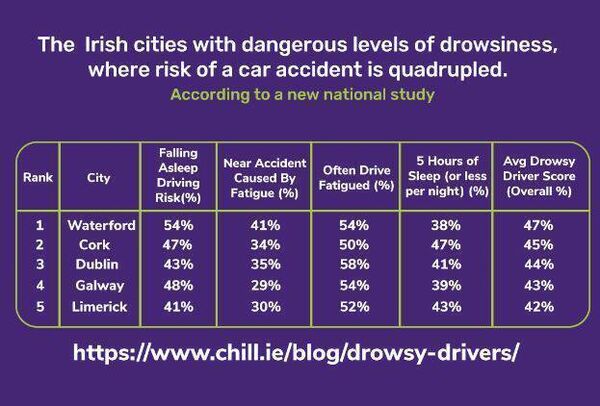 The latest study by Chill shows the breakdown of risks of car accidents due to drowsiness. The latest study by Chill shows the breakdown of risks of car accidents due to drowsiness.