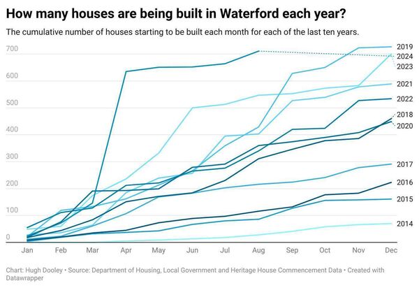 The cumulative number of houses being built in Waterford every month in each of the last 10 years.