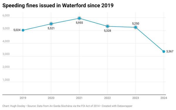 Nearly €3,000,000 in speeding fines have been issued by An Garda Síochána since 2019, across 30,445 speeding offences. Graph: Hugh Dooley