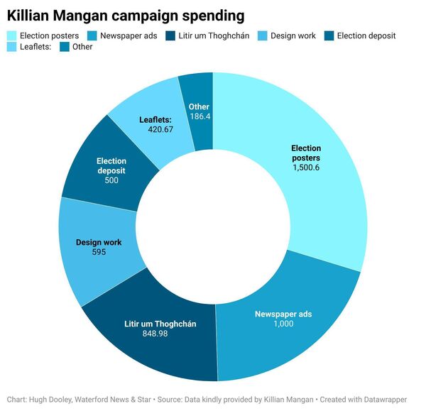 Independent candidate Killian Mangan shared his campaign finances with the Waterford News & Star, giving an insight into the cost of an independent’s general election campaign. Independent candidate Killian Mangan shared his campaign finances with the Waterford News & Star, giving an insight into the cost of an independent’s general election campaign.