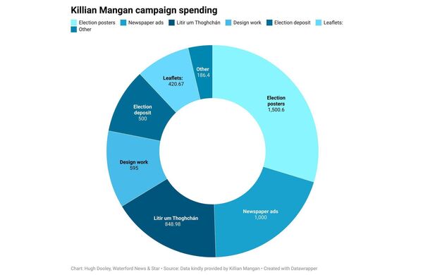 Independent candidate Killian Mangan shared his campaign finances with the News & Star, giving an insight into the cost of an independent’s general election campaign. Graph: Hugh Dooley Independent candidate Killian Mangan shared his campaign finances with the News & Star, giving an insight into the cost of an independent’s general election campaign. Graph: Hugh Dooley