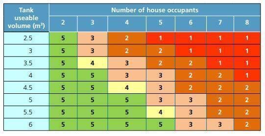 The table shows how many years are recommended between desludging.