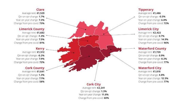 Average rents per county in the Munster region. Photo: Daft.ie Average rents per county in the Munster region. Photo: Daft.ie