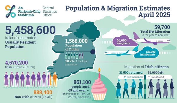 Population and Migration Estimates April 2025 national infographic. Credit: CSO Population and Migration Estimates April 2025 national infographic. Credit: CSO