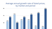 House prices in Dublin rise at slower rate than the rest of the country