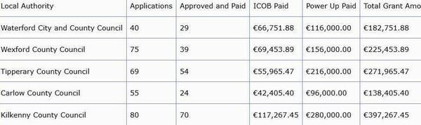 Waterford compared to other local authorities in the South East