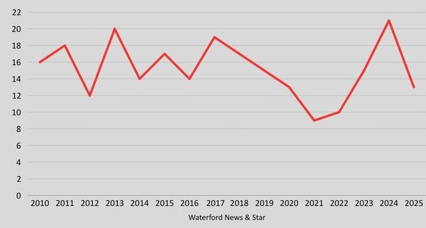 Number of seminarians who began their academic programme and priestly formation for Irish dioceses in the past 15 years at Ireland’s national seminary for the catholic church, St. Patrick’s College in Maynooth.