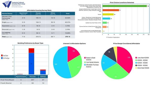 Data charts from the Housing Survey