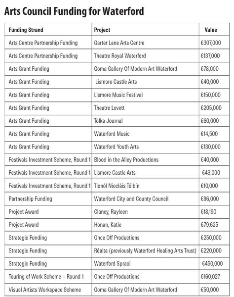 Breakdown of funding for art projects across Waterford