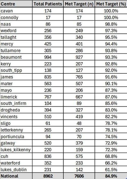 Preliminary HSE figures for chemotherapy patients and waiting times