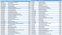 Which charities did Waterford councillors choose to use public money to support?
