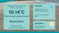 Ireland and south east had third warmest spring on record