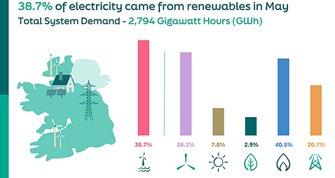 Almost 40% of electricity generated by renewables in May