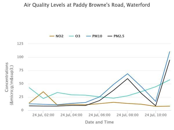 Air Quality figures at Paddy Browne's Road, Waterford. credit to Airquality.ie Air Quality figures at Paddy Browne's Road, Waterford. credit to Airquality.ie