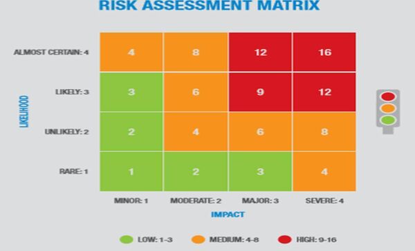 The formula used to quantify risk ratings within Waterford Council. The formula used to quantify risk ratings within Waterford Council.