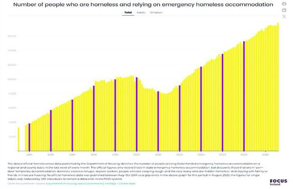 A decade of homelessness: Figures for adults and children relying on emergency accommodation have risen steadily over the past 10 years, only dropping somewhat during the Covid-19 pandemic. A decade of homelessness: Figures for adults and children relying on emergency accommodation have risen steadily over the past 10 years, only dropping somewhat during the Covid-19 pandemic.